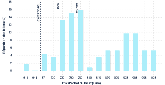 répartition des prix