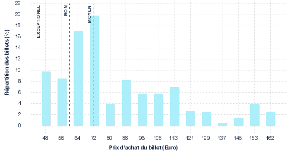 répartition des prix