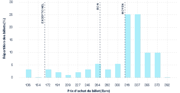 répartition des prix