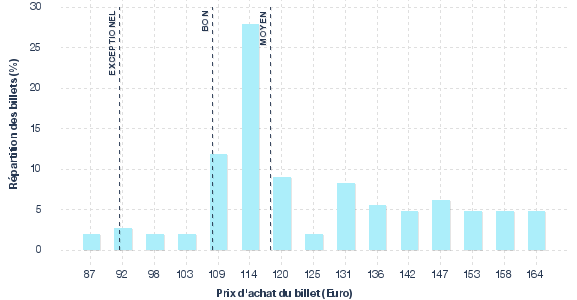répartition des prix