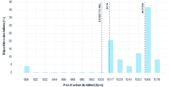 répartition des prix