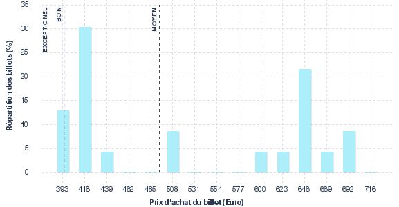 répartition des prix