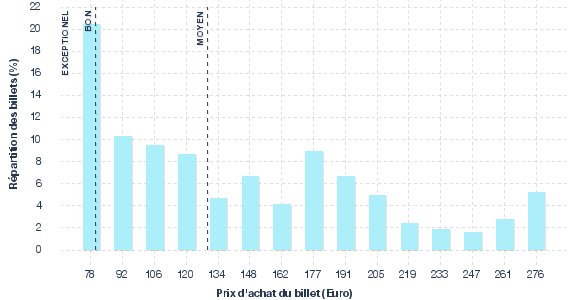 répartition des prix