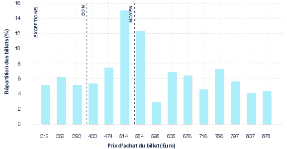 répartition des prix