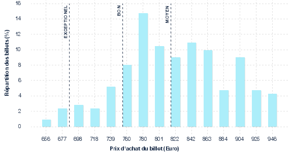 répartition des prix