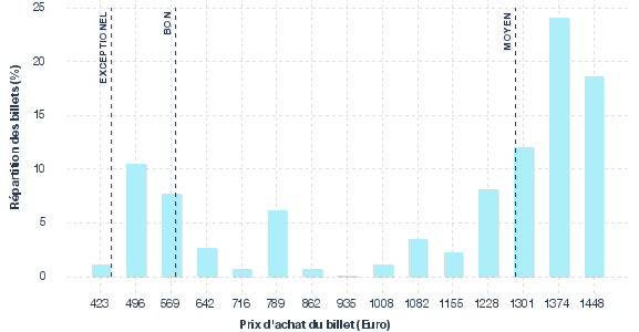 répartition des prix
