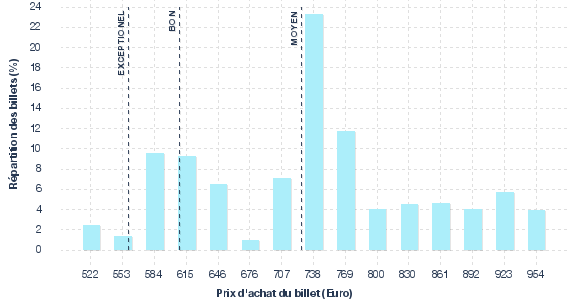 répartition des prix