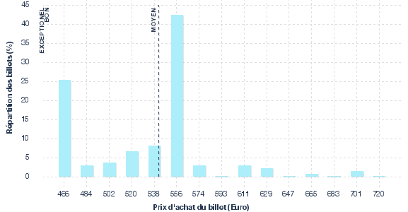 répartition des prix