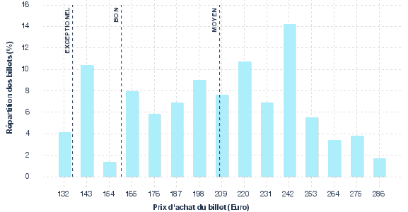 répartition des prix