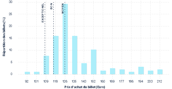 répartition des prix