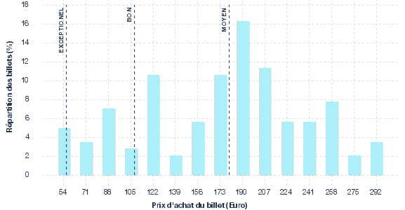 répartition des prix