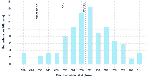 répartition des prix