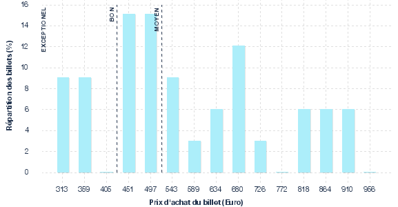 répartition des prix