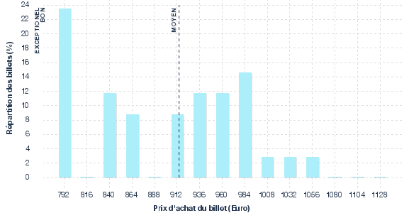 répartition des prix