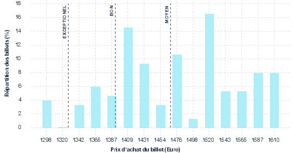 répartition des prix