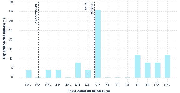 répartition des prix