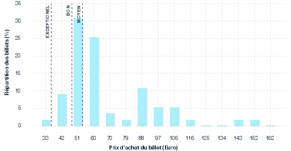 répartition des prix
