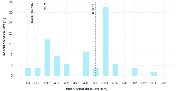 répartition des prix