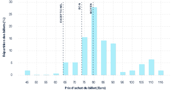 répartition des prix