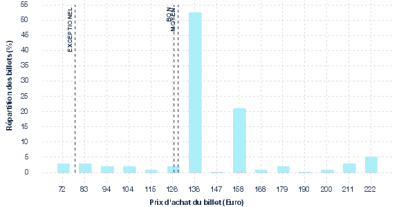 répartition des prix