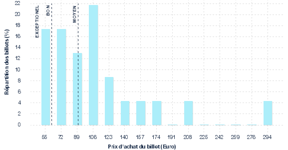 répartition des prix