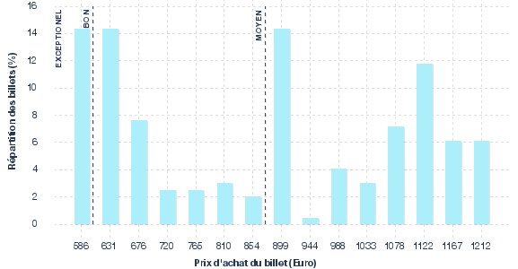 répartition des prix