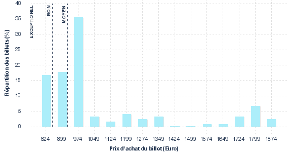 répartition des prix