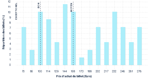 répartition des prix
