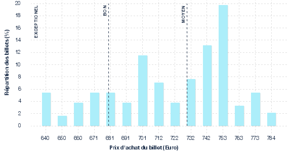 répartition des prix