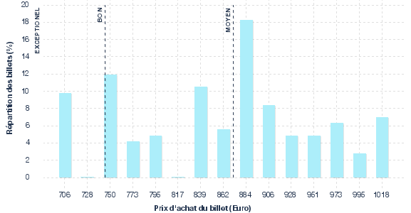 répartition des prix