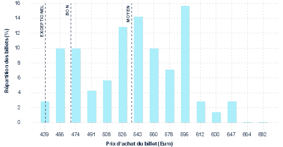 répartition des prix