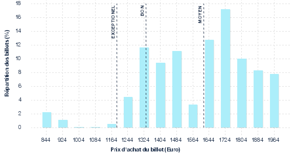 répartition des prix