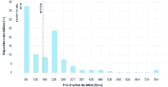 répartition des prix