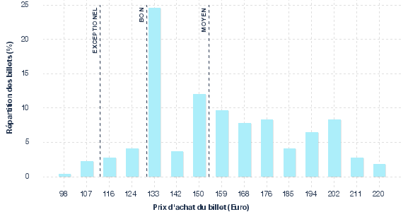 répartition des prix