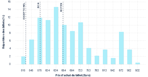 répartition des prix