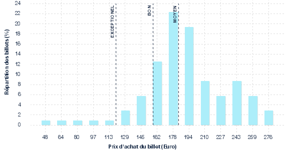 répartition des prix