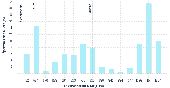 répartition des prix