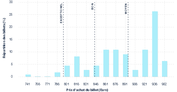 répartition des prix