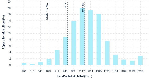 répartition des prix