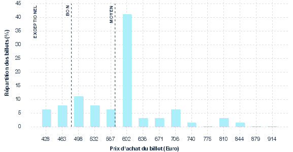 répartition des prix