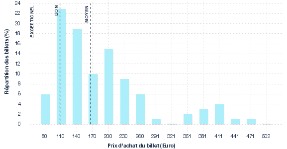 répartition des prix