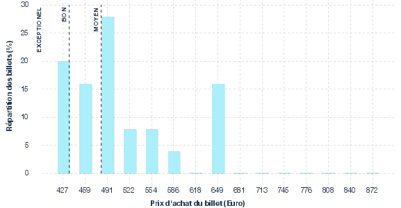 répartition des prix