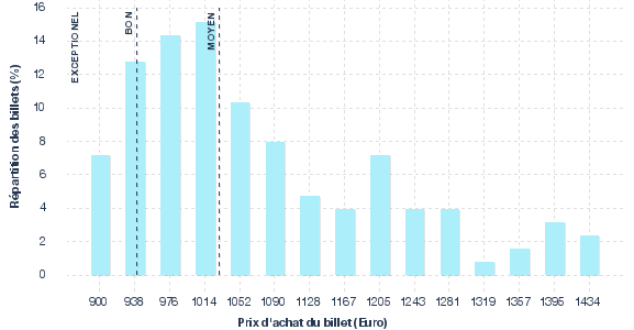 répartition des prix