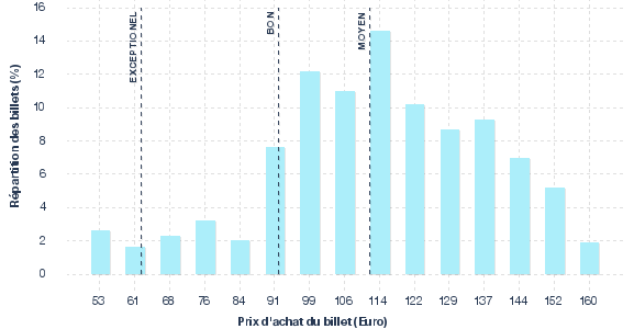 répartition des prix