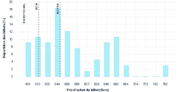répartition des prix