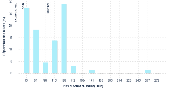 répartition des prix