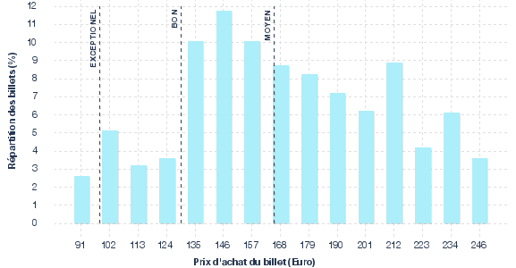 répartition des prix