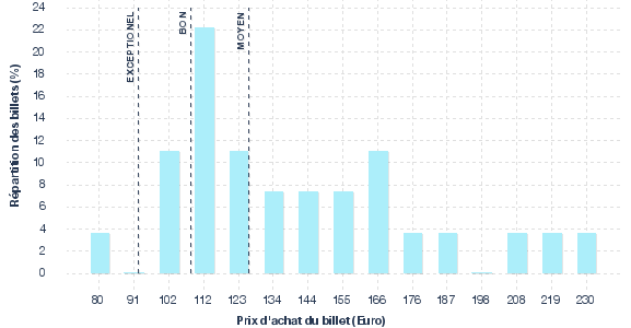 répartition des prix