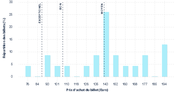 répartition des prix