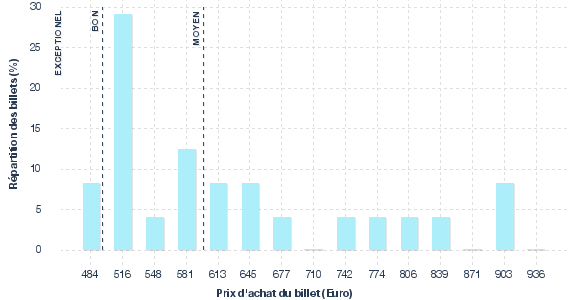 répartition des prix